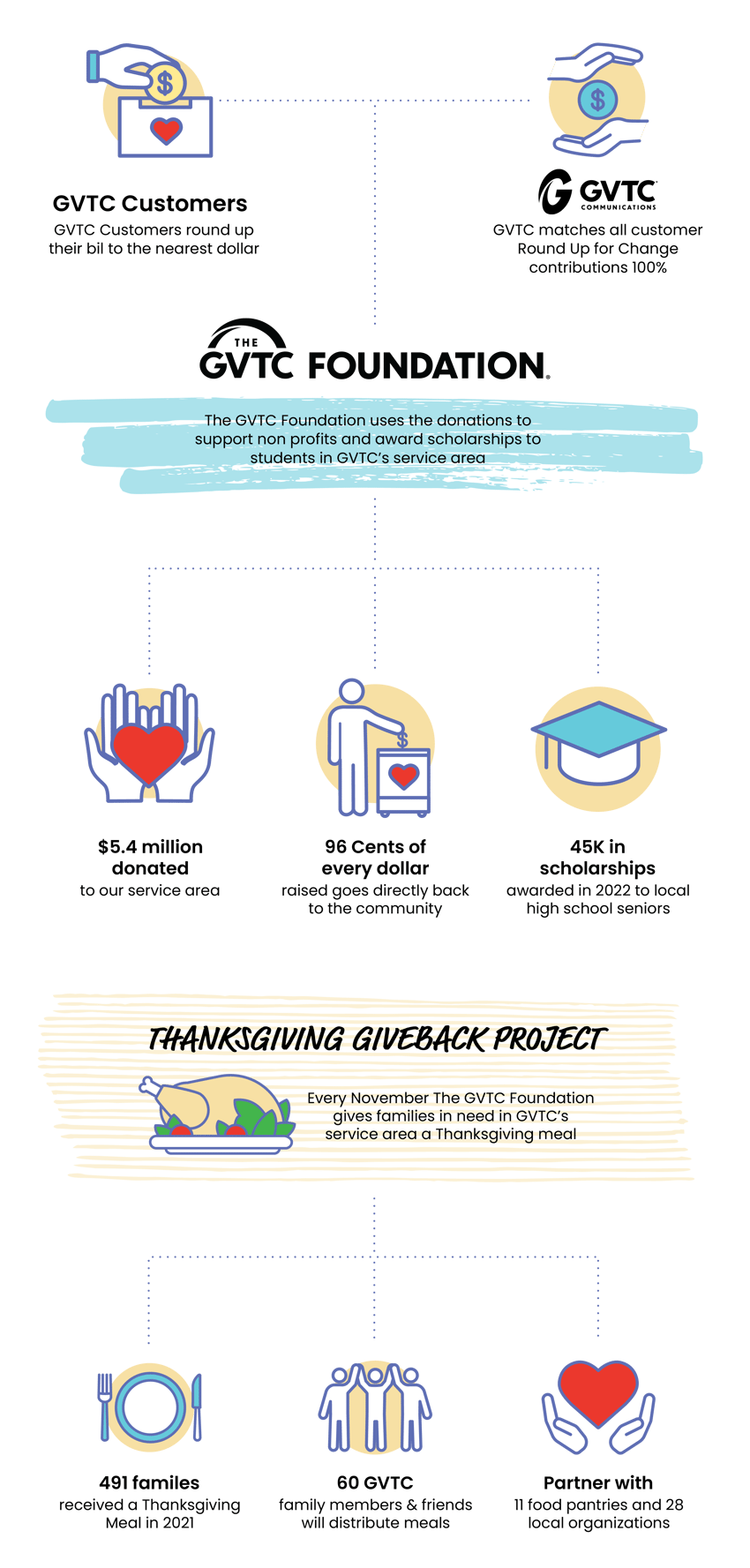 Round Up For Change - Infographic Update